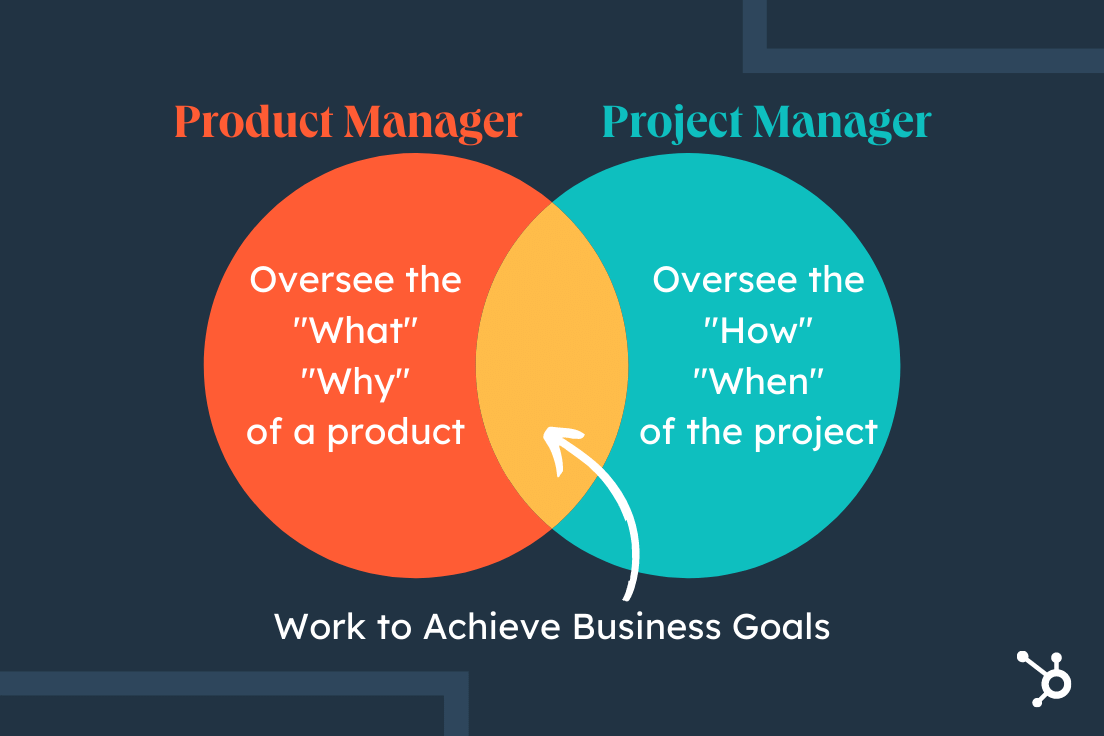 Project Manager Vs Product Manager The Difference Explained   Project Manager Vs Product Manager The Difference Explained 